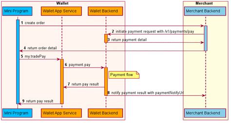 /v1/payments/pay .